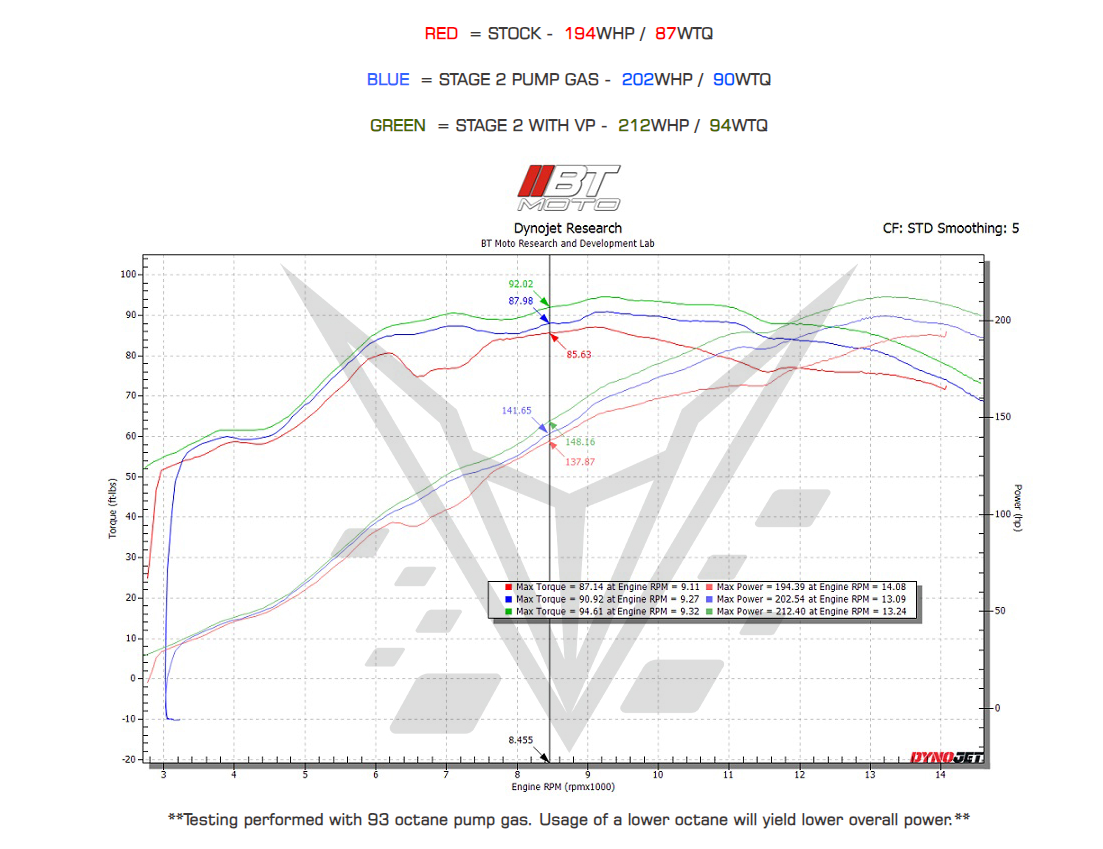 (20-22) BMW S1000RR STAGE 2 UPGRADE (REQUIRES STAGE 1)