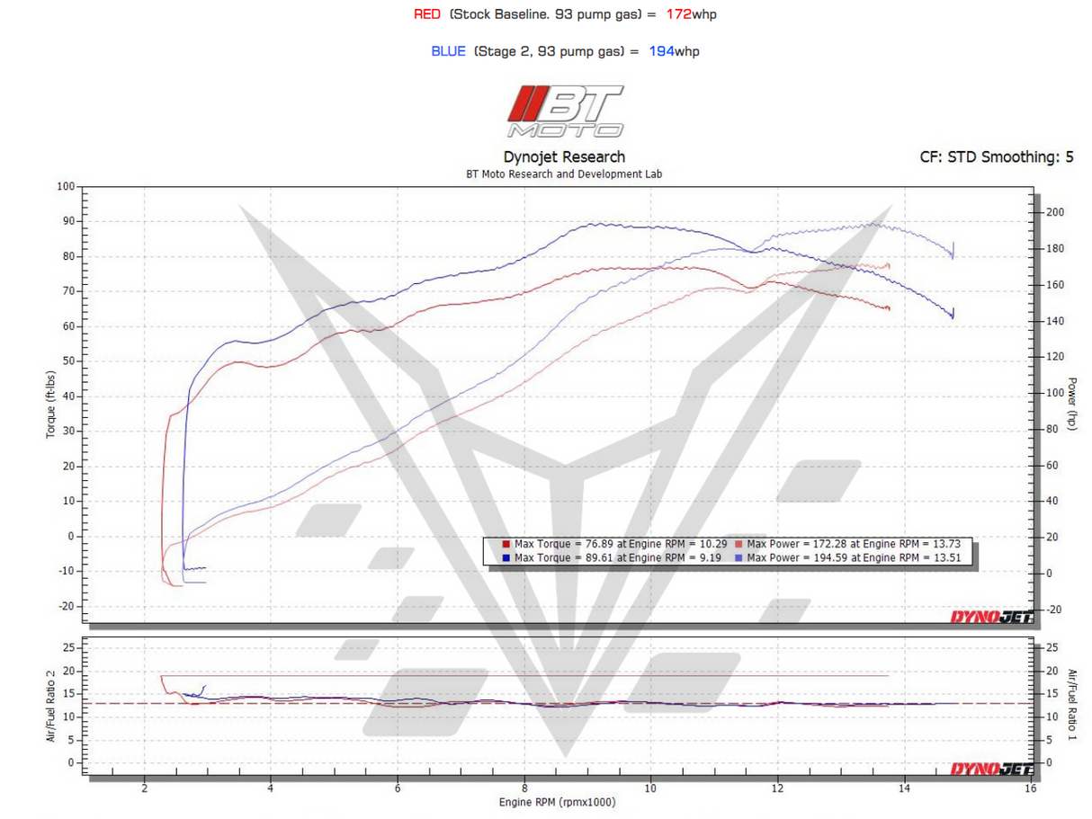 (10-19) BMW S1000RR/R/HP4/XR STAGE 2 ECU FLASH UPGRADE (Requires Stage 1)